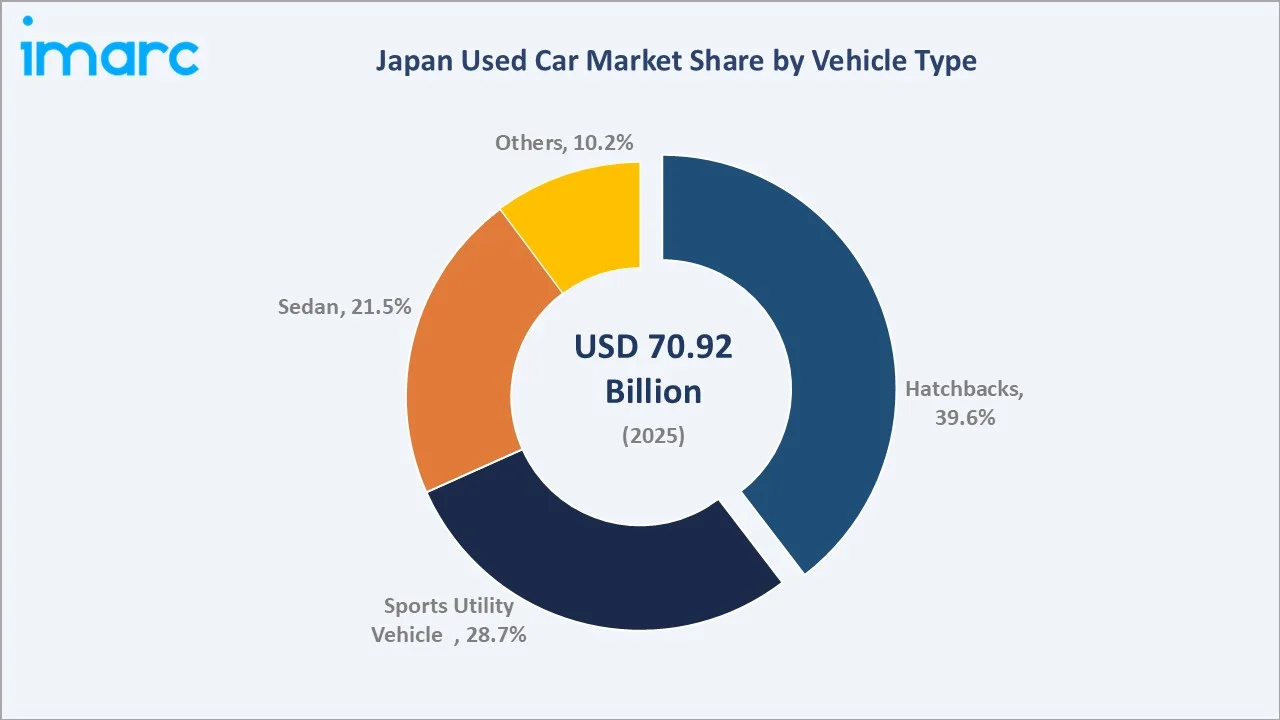 Japan Used Car Market By Vehicle Type
