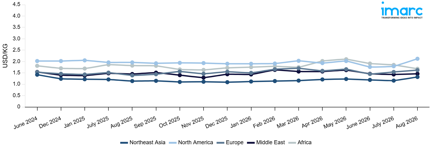 Line Chart