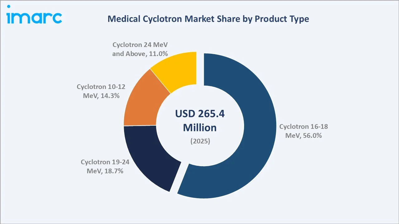 Medical Cyclotron Market By Product Type