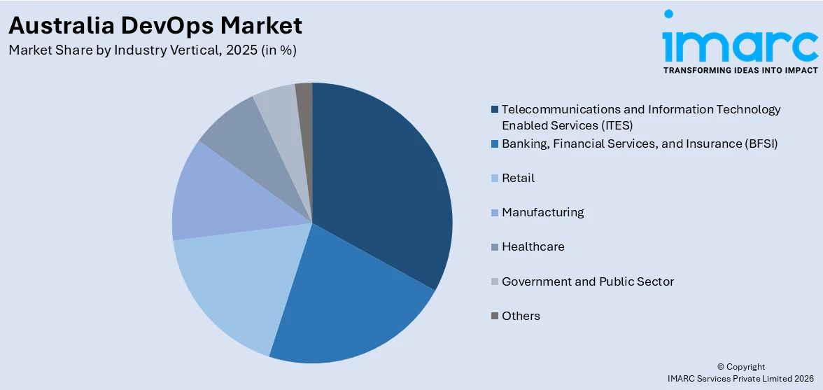 Australia DevOps Market By Industry Vertical