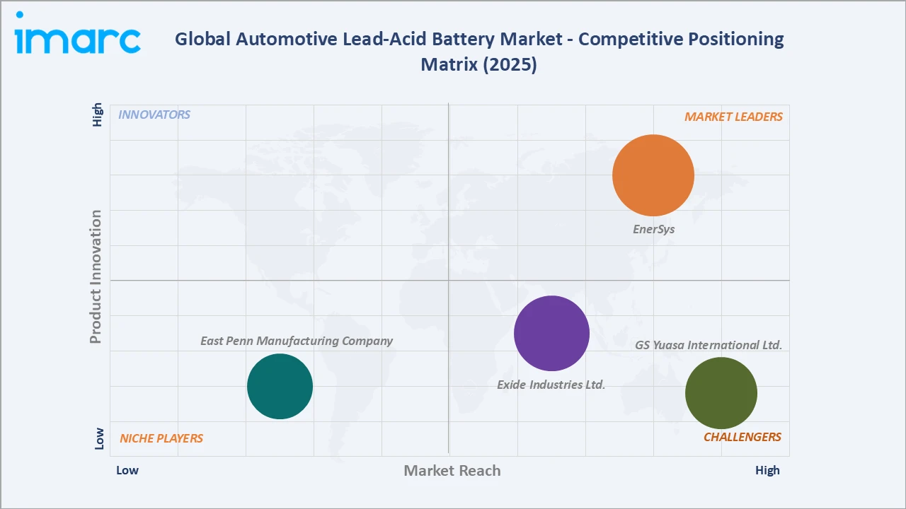 Automotive Lead Acid Battery Market Competitive Positioning Matrix 