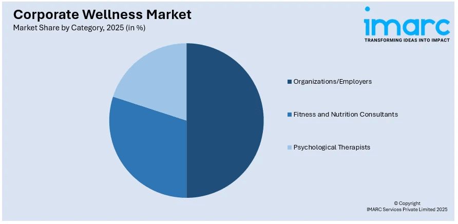 Corporate Wellness Market By Category