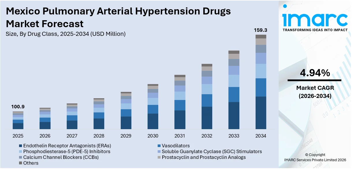 Mexico Pulmonary Arterial Hypertension Drugs Market Size