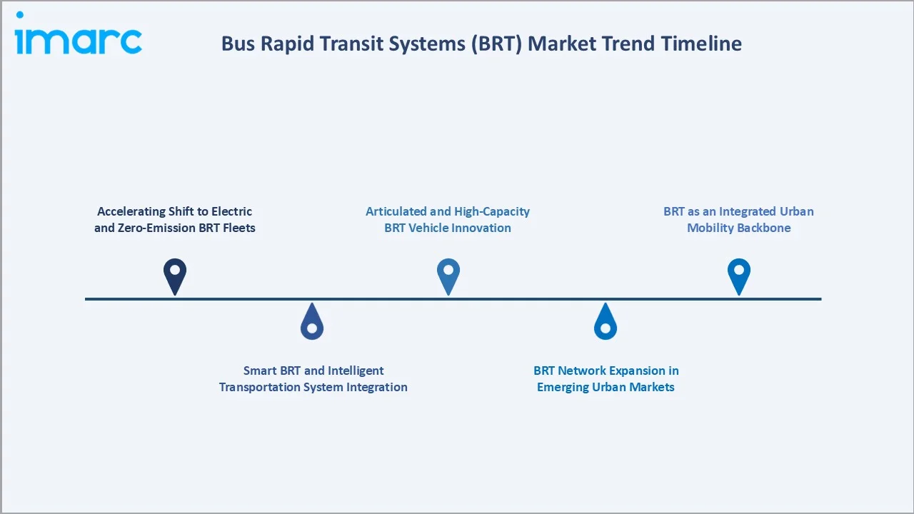 Bus Rapid Transit Systems (BRT) Market Trend Timeline