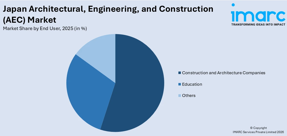 Japan Architectural, Engineering, and Construction (AEC) Market By End User