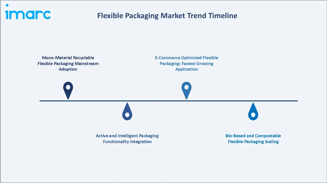 Flexible Packaging Market Trend Timeline