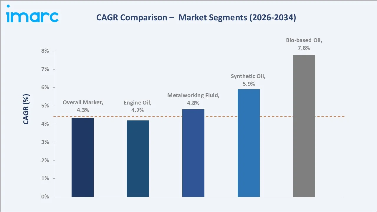 Australia Lubricants Market CAGR Comparison