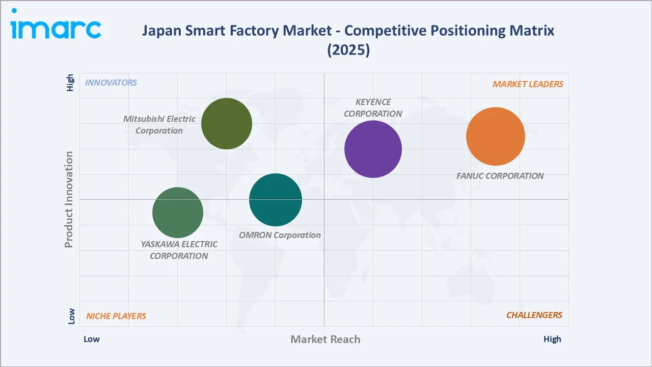 Japan Smart Factory Market By Competitive Positioning Matrix