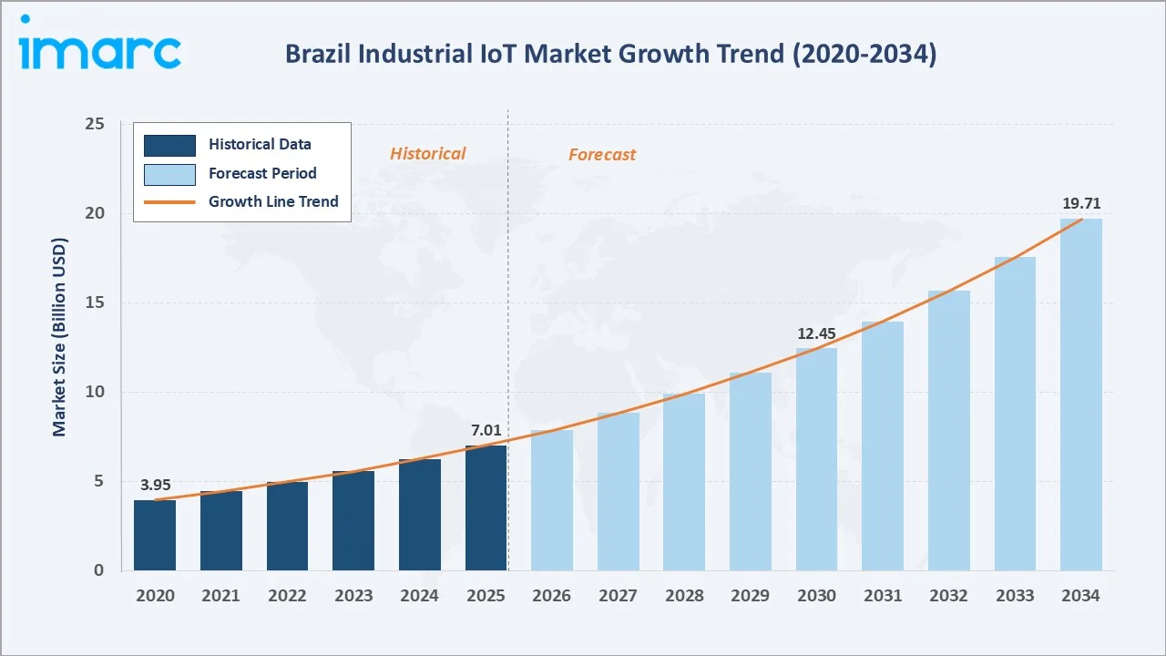 Brazil Industrial IoT Market Growth Trend