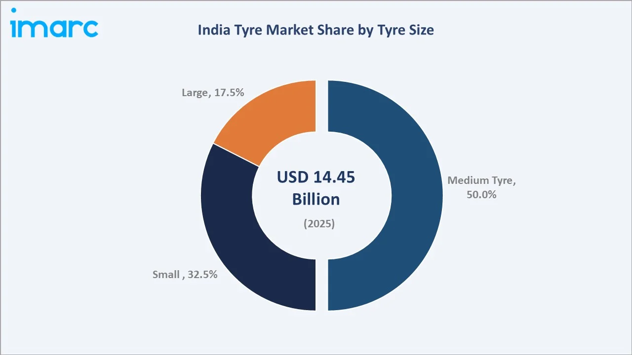 India Tyre Market By Tyre Size