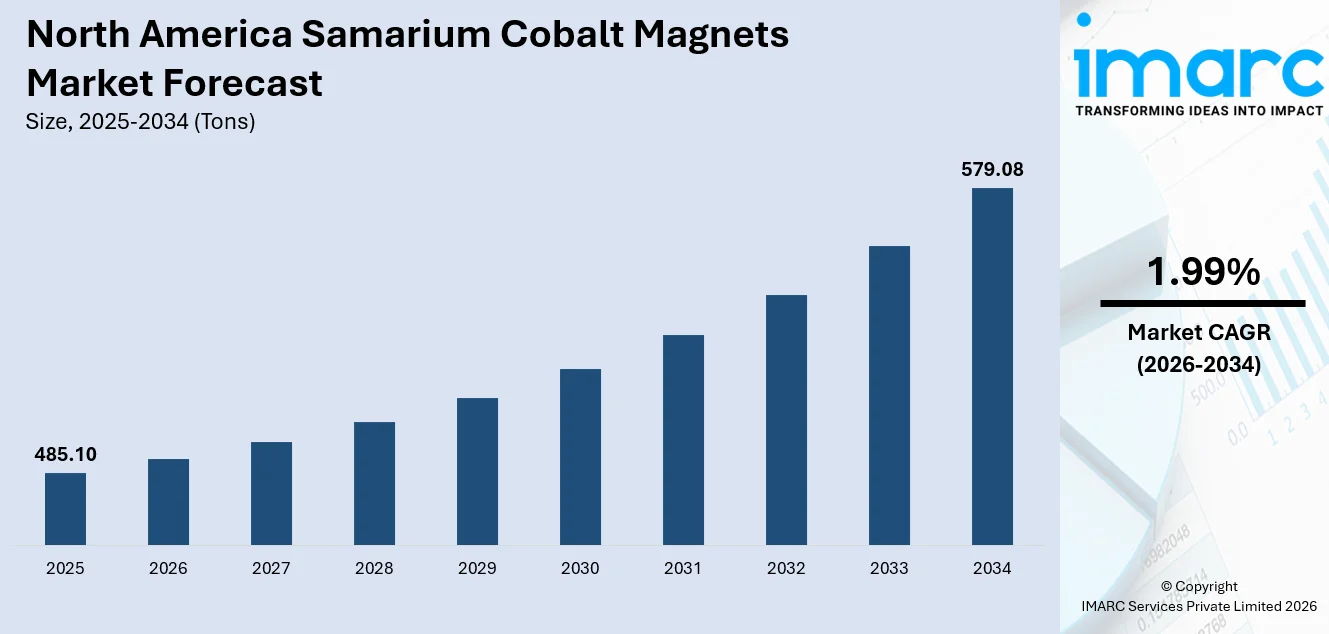 North America Samarium Cobalt Magnets Market Size