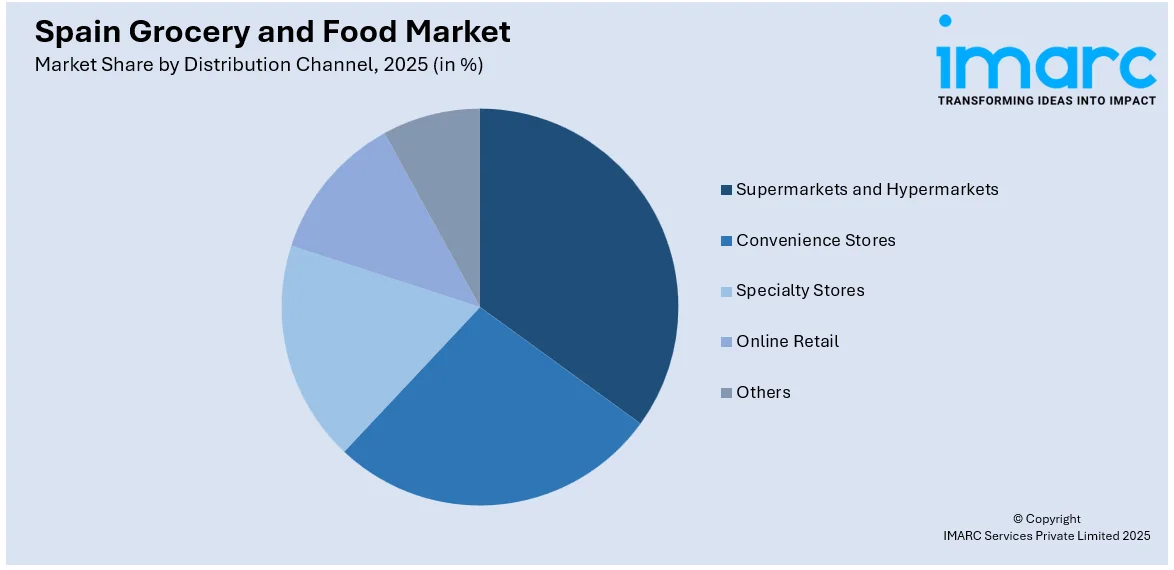 Spain Grocery and Food Market by Distribution Channel