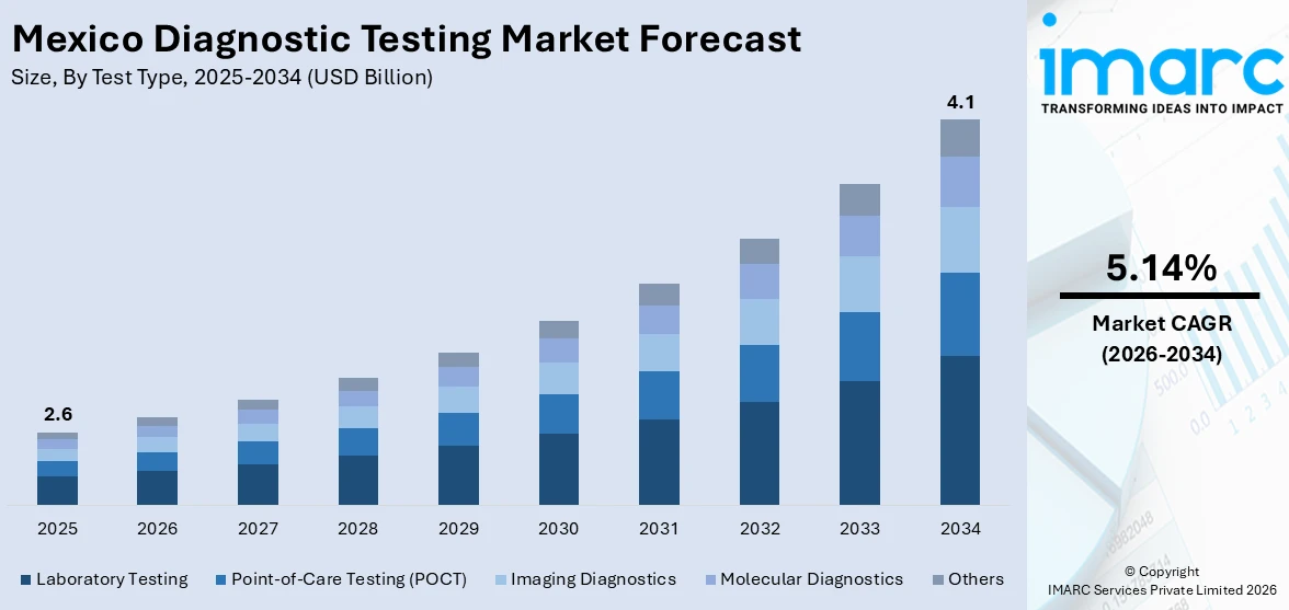 Mexico Diagnostic Testing Market Size