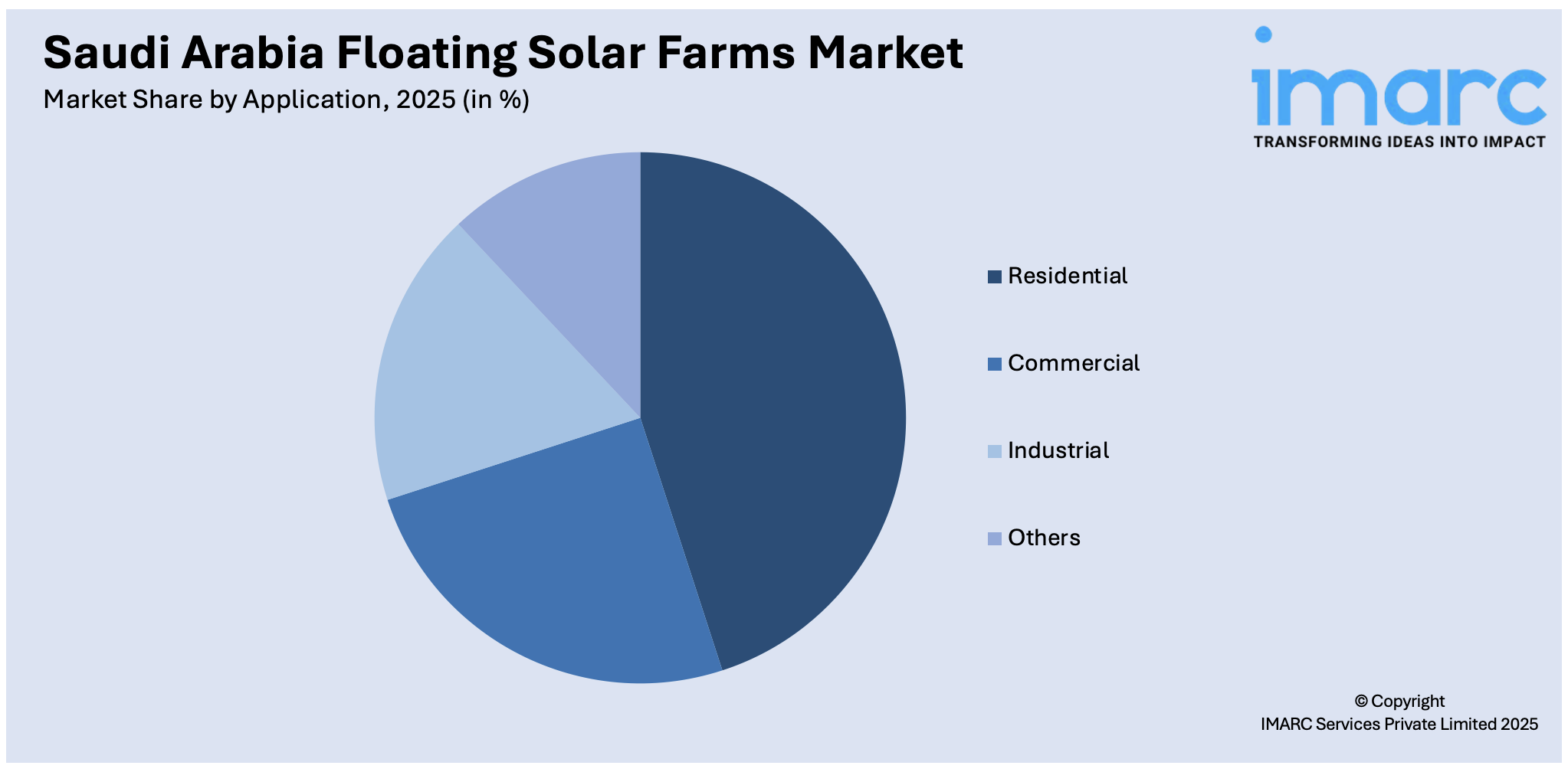 Saudi Arabia Floating Solar Farms Market By Application