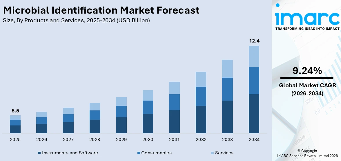Microbial Identification Market Size