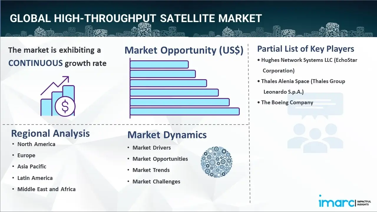 High-throughput Satellite Market