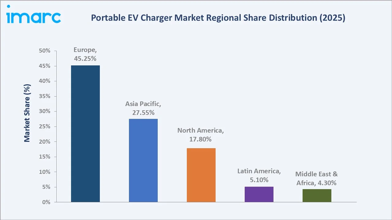 Portable EV Charger Market By Region