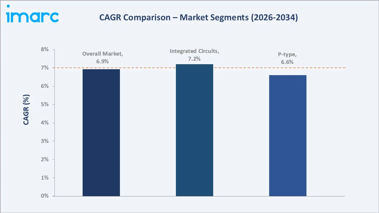 Mexico Silicon Wafer Market CAGR Comparison