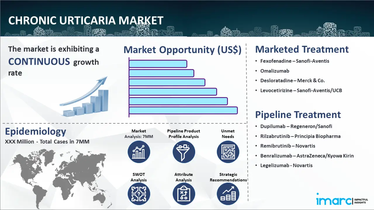 Chronic Urticaria Market