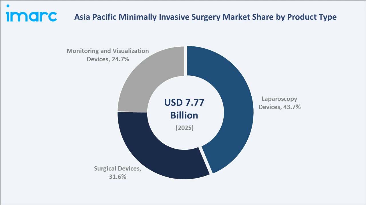 Asia Pacific Minimally Invasive Surgery Market By Product Type
