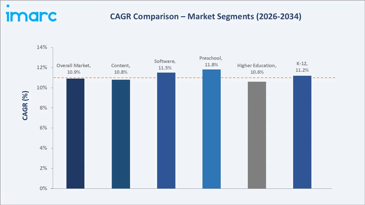 Taiwan EdTech Market CAGR Comparison
