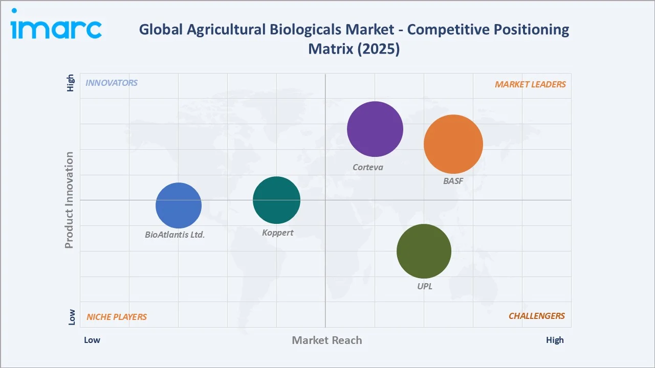 Agricultural Biologicals Market Competitors Positioning Matrix