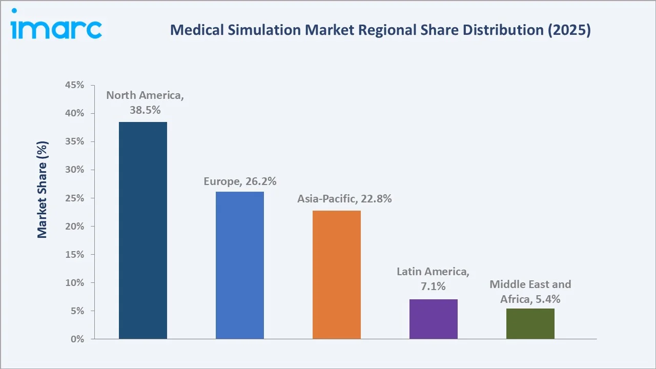 Medical Simulation Market by Region