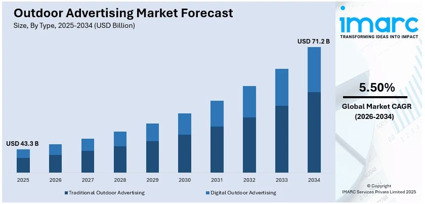 Outdoor Advertising Market Size