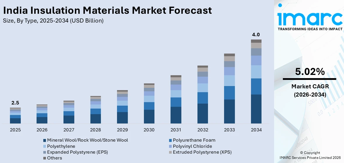 India Insulation Materials Market Size