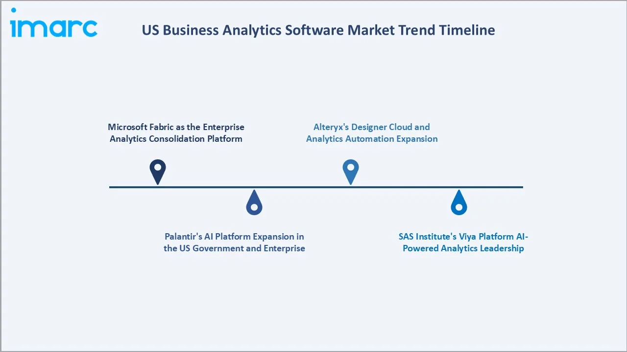 US Business Analytics Software Market Trends