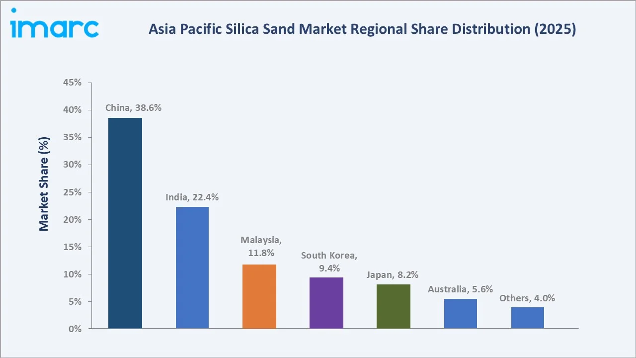 Asia Pacific Silica Sand Market By Distribution Channel