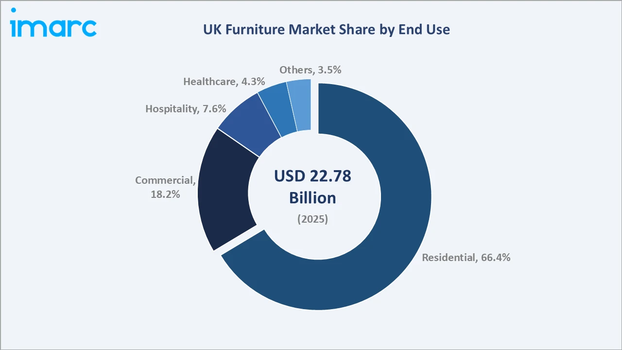 UK Furniture Market By End Use