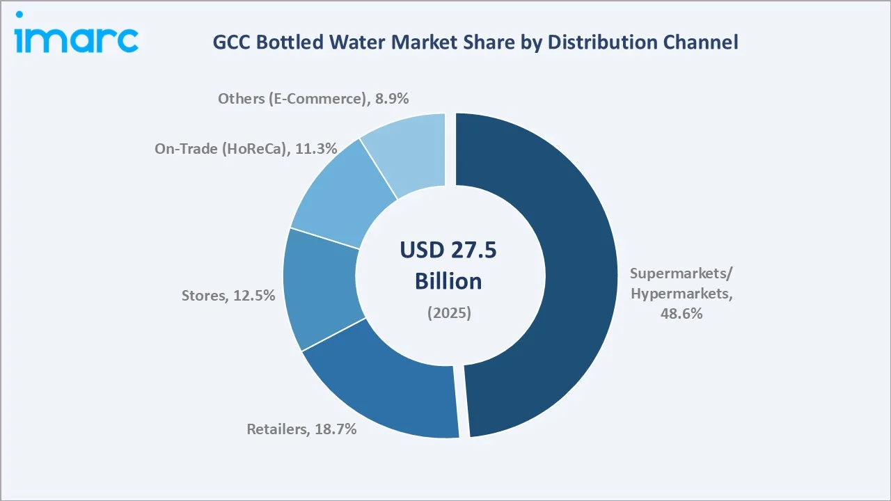 GCC Bottled Water Market By Distribution Channel