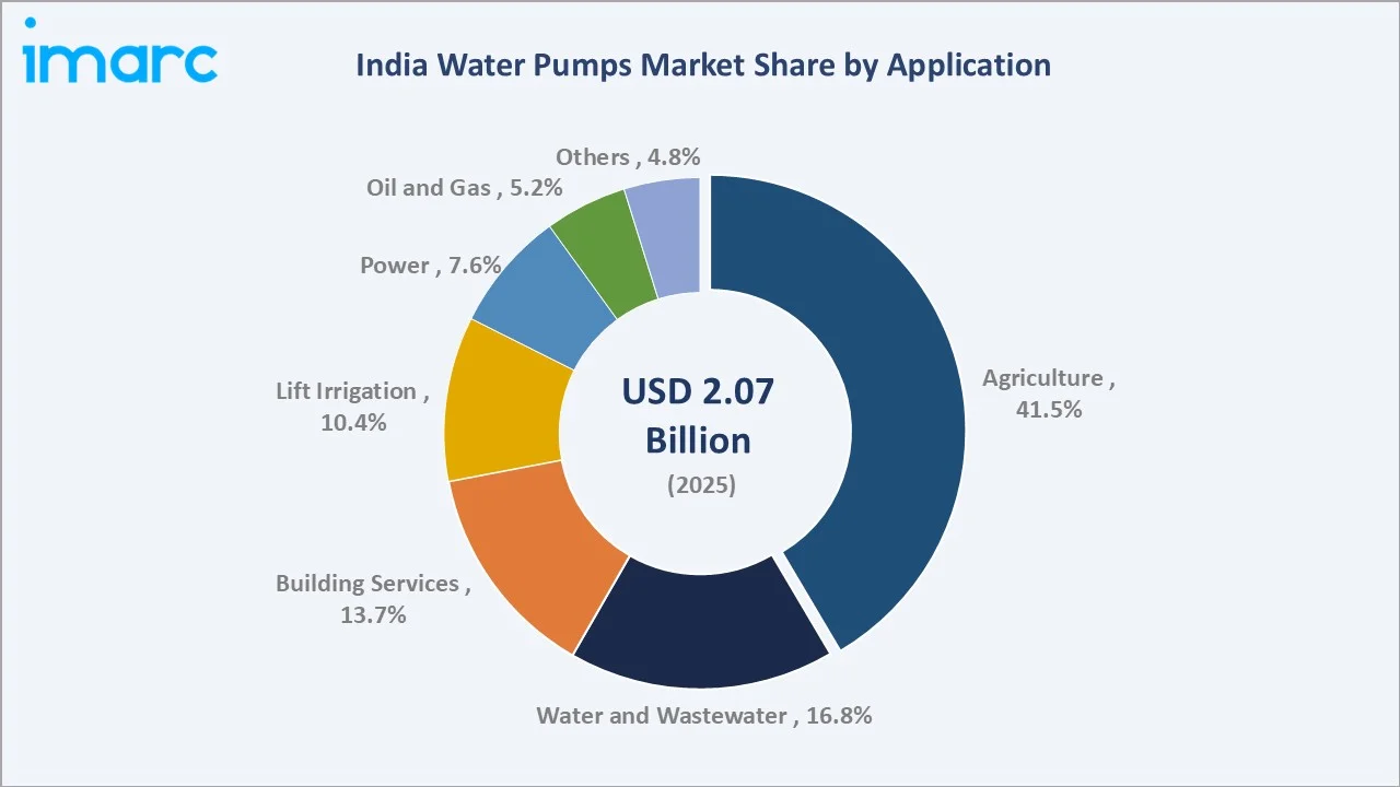 India Water Pumps Market By Application