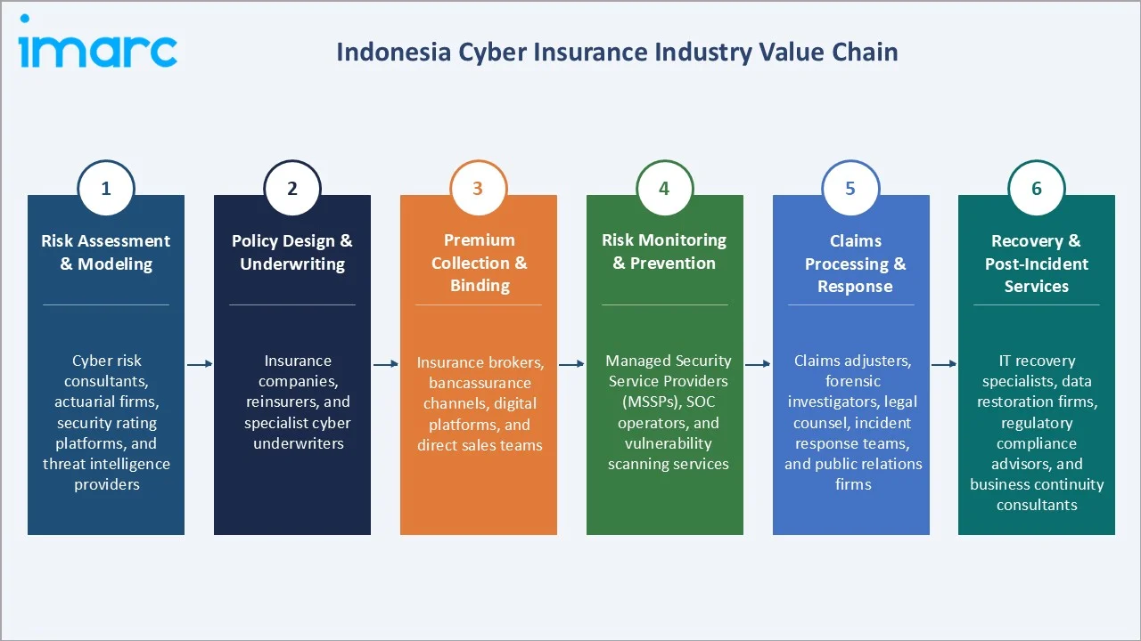 Indonesia Cyber Insurance Market Industry Value Chain
