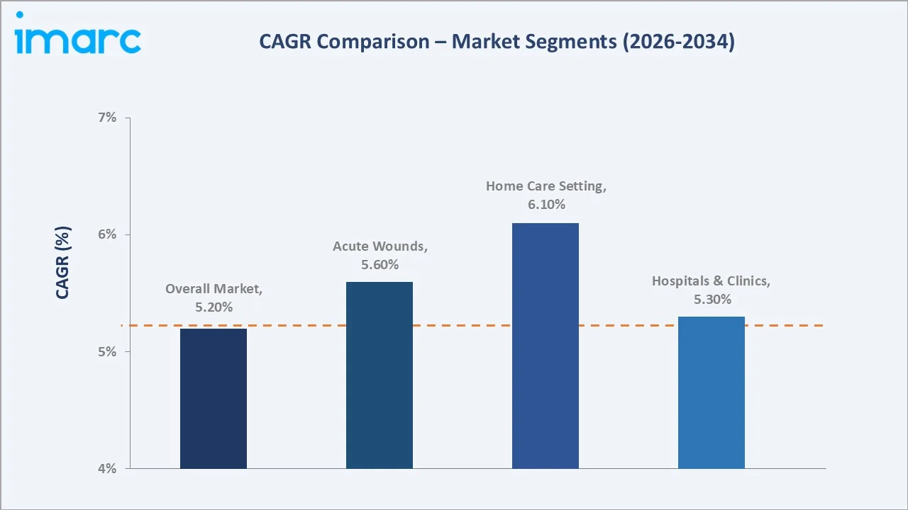 Philippines Wound Care Market CAGR Comparison