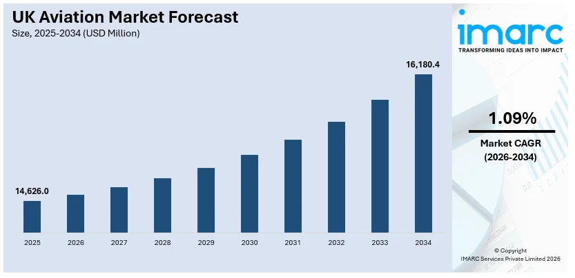 UK Aviation Market Report By Size