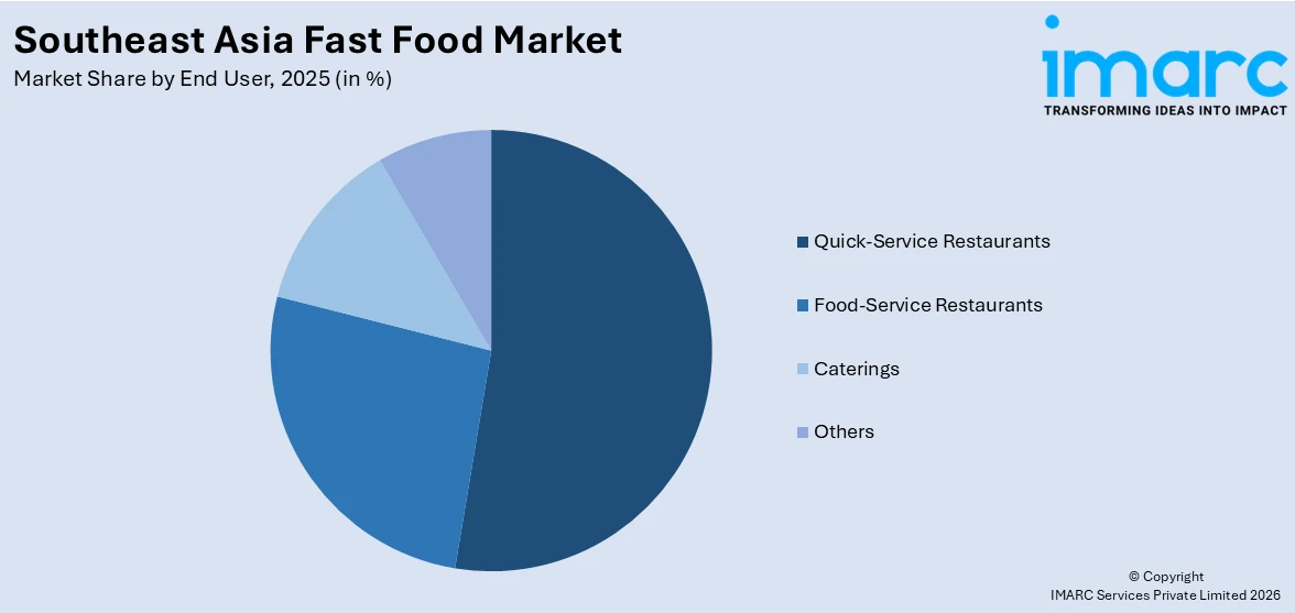 Southeast Asia Fast Food Market By End User
