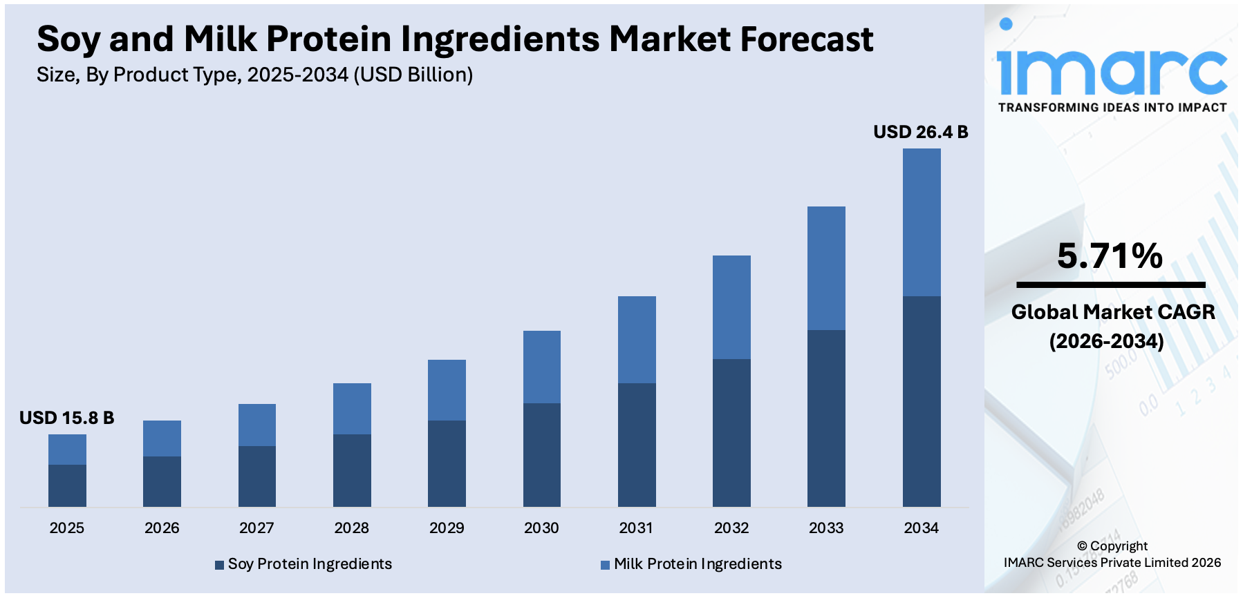 Soy and Milk Protein Ingredients Market Size