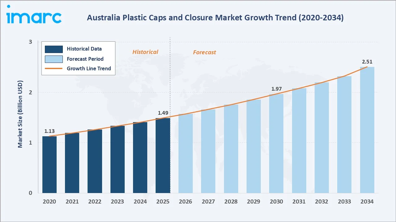 Australia Plastic Caps and Closure Market Growth Trend