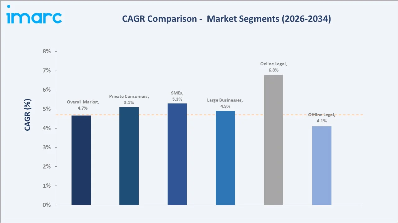 India Legal Services Market CAGR Comparison