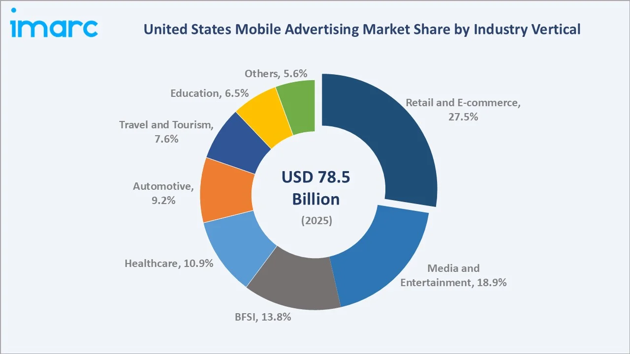 United States Mobile Advertising Market By Industry Vertical