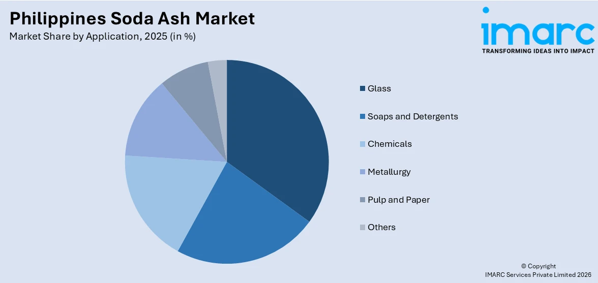 Philippines Soda Ash Market By Application