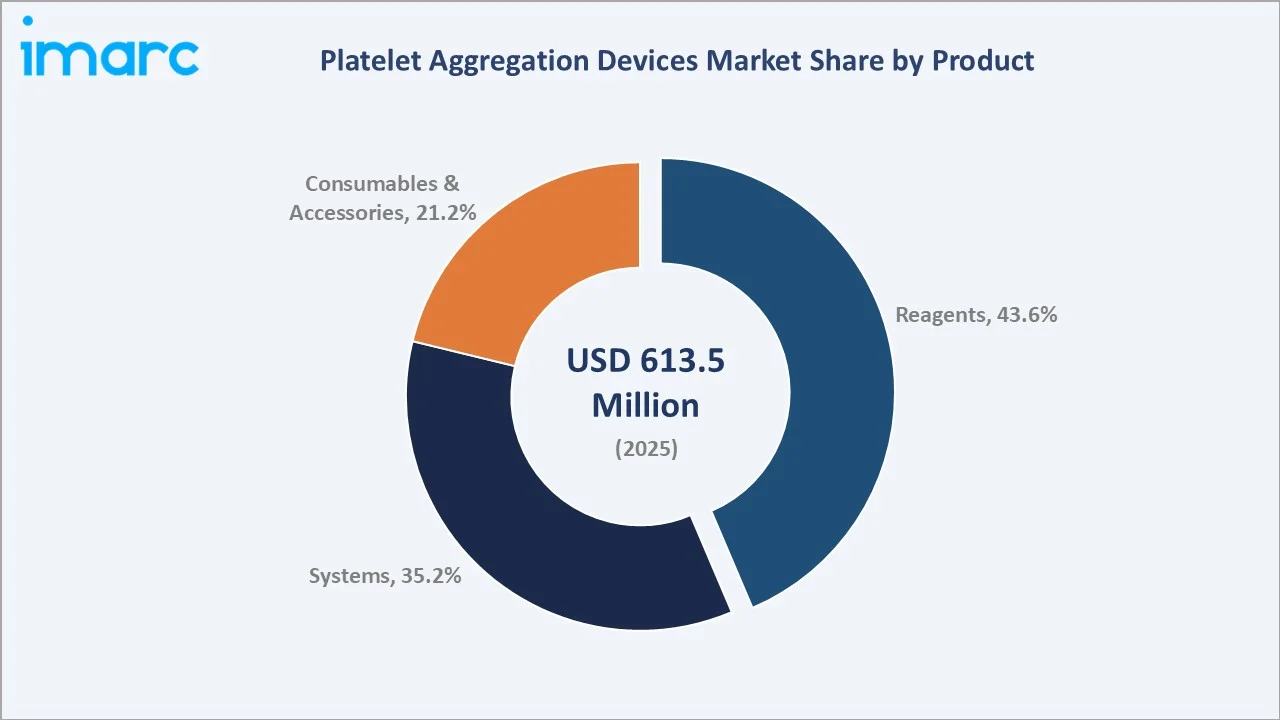 Platelet Aggregation Devices Market By Product