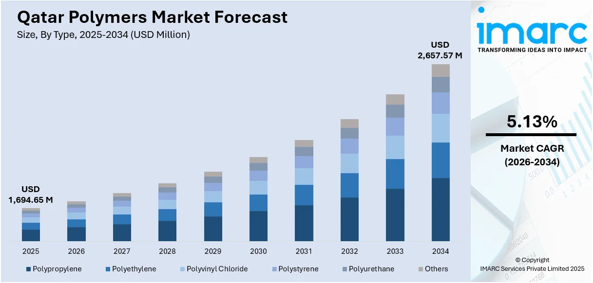Qatar Polymers Market Size