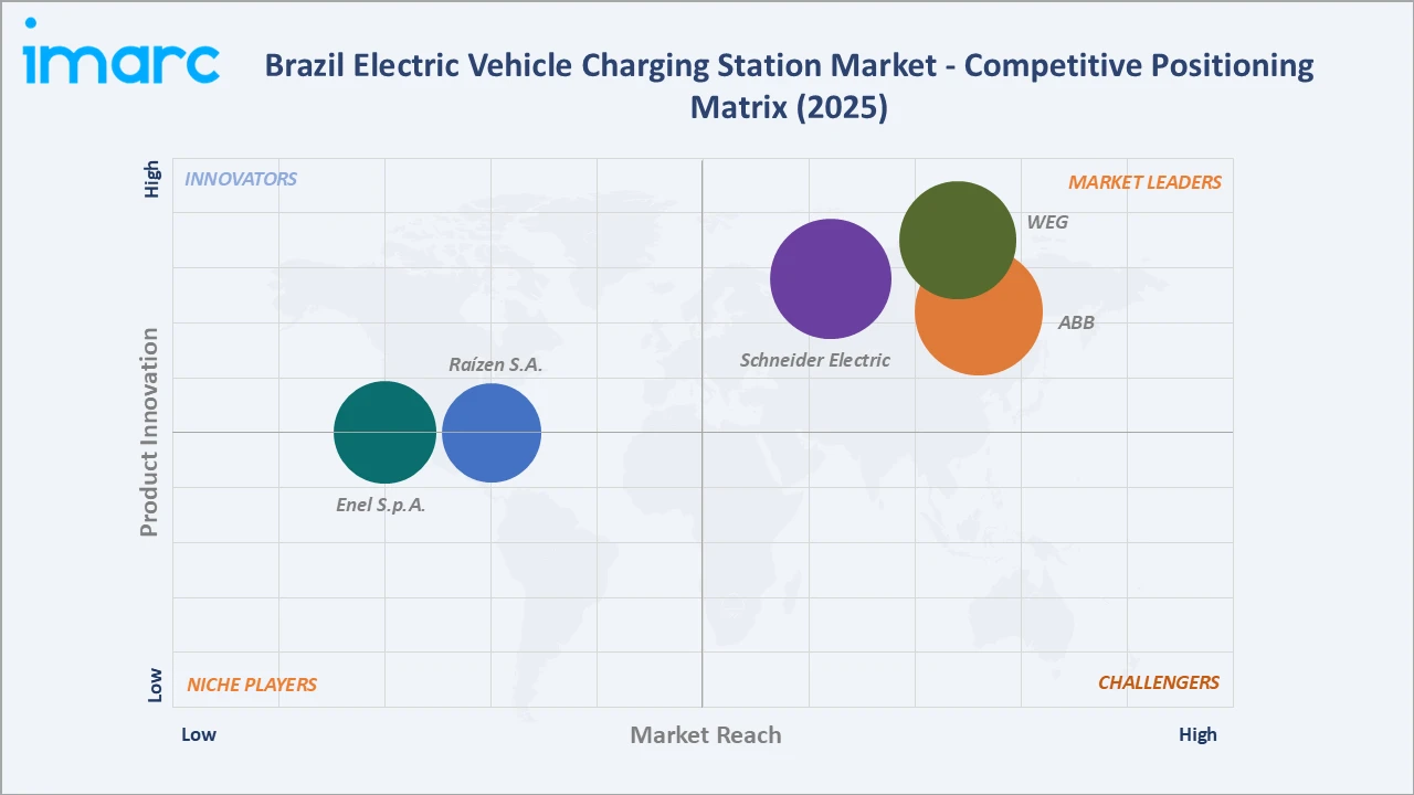 Brazil Electric Vehicle Charging Station Market Competitive Positioning Matrix 