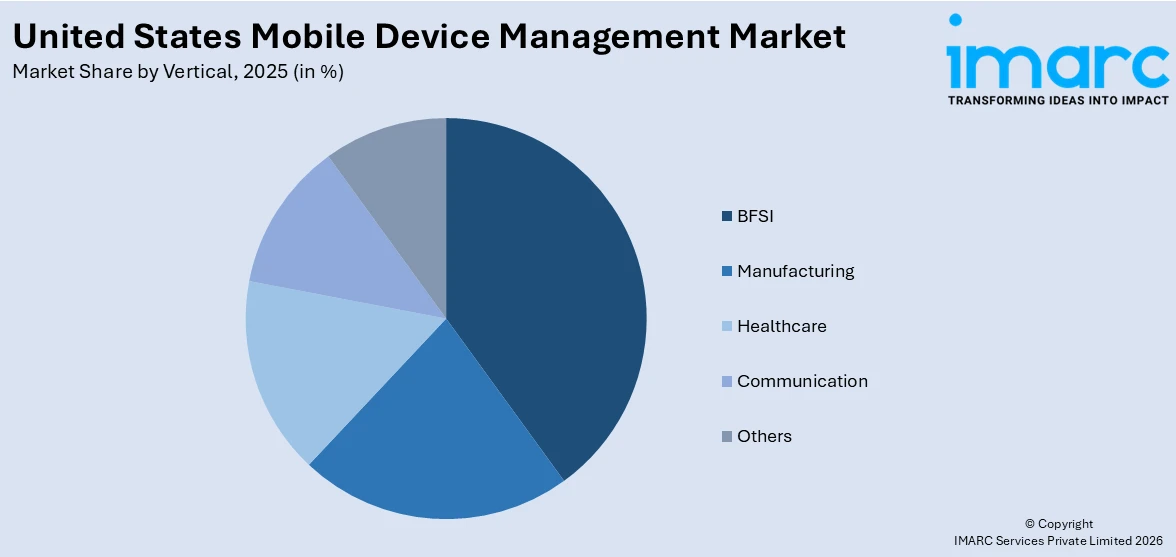 United States Mobile Device Management Market By Vertical