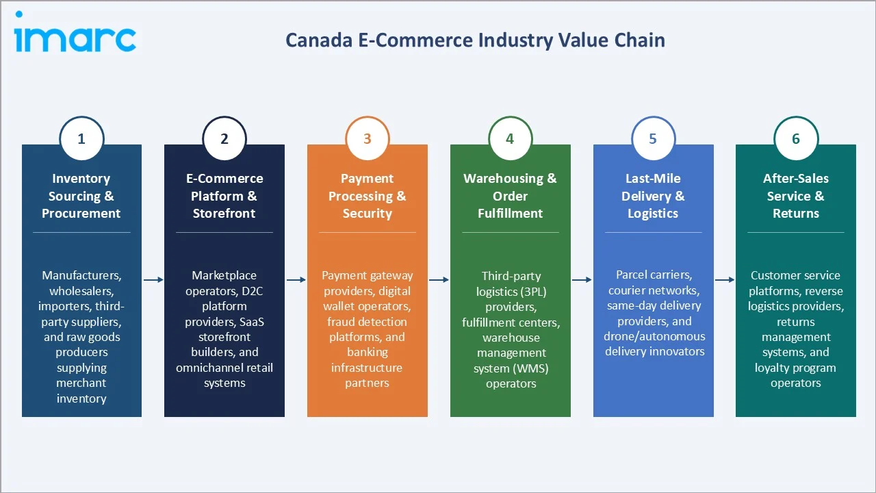 Canada E-Commerce Market Industry Value Chain