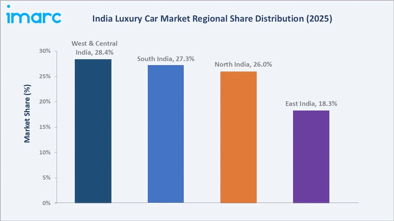 India Luxury Car Market By Region