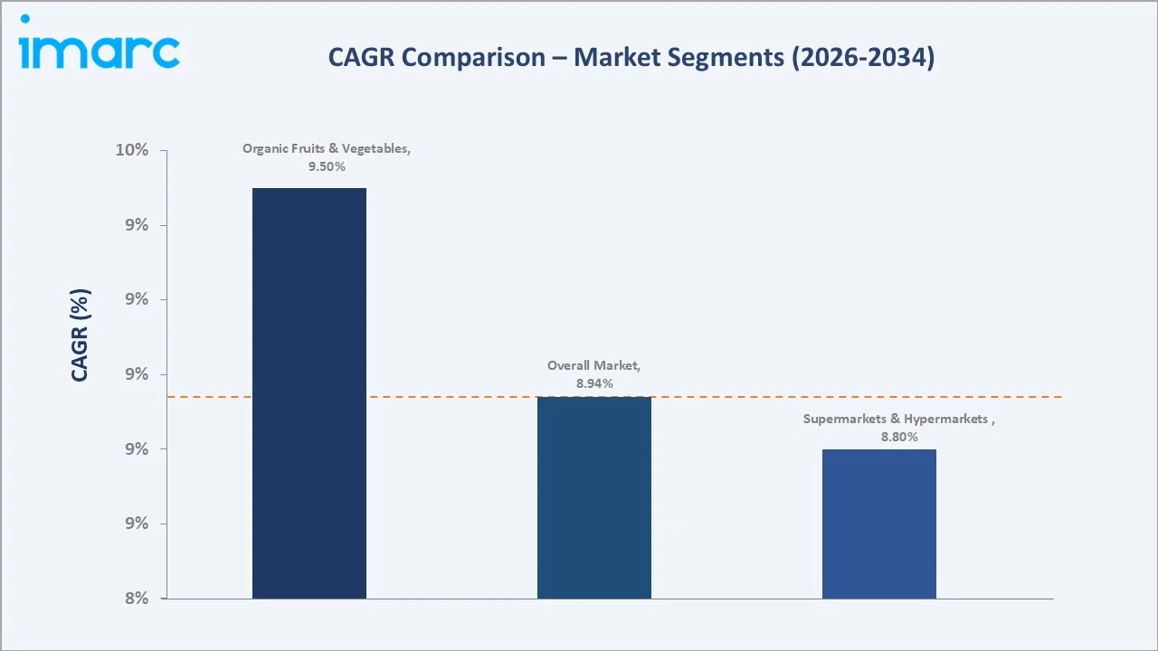 Europe Organic Food Market CAGR Comparison